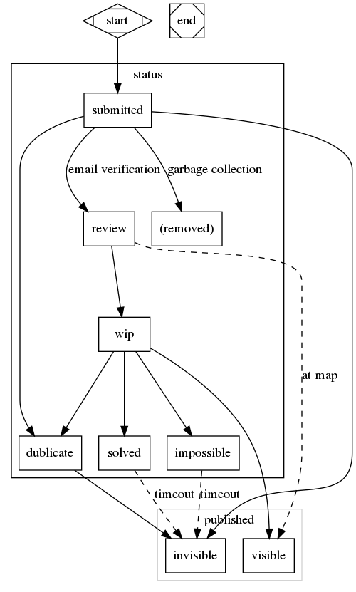 digraph G {

subgraph cluster_status{
    label="status";
    node [shape=box];
    submitted -> review [label="email verification"];
    review -> wip 
    wip -> solved
    wip -> impossible;
    wip -> dublicate;
    impossible
    dublicate
    submitted -> "(removed)"[label="garbage collection"];
    submitted -> dublicate;
}

subgraph cluster_public{
    label="published"
    node [shape=box];
    submitted -> invisible
    review -> visible [label="at map" style=dashed]
    wip -> visible
    dublicate -> invisible
    solved -> invisible [label="timeout" style=dashed]
    impossible -> invisible [label="timeout" style=dashed]
    color=lightgrey
}

start [shape=Mdiamond];
end [shape=Msquare];
start -> submitted
}